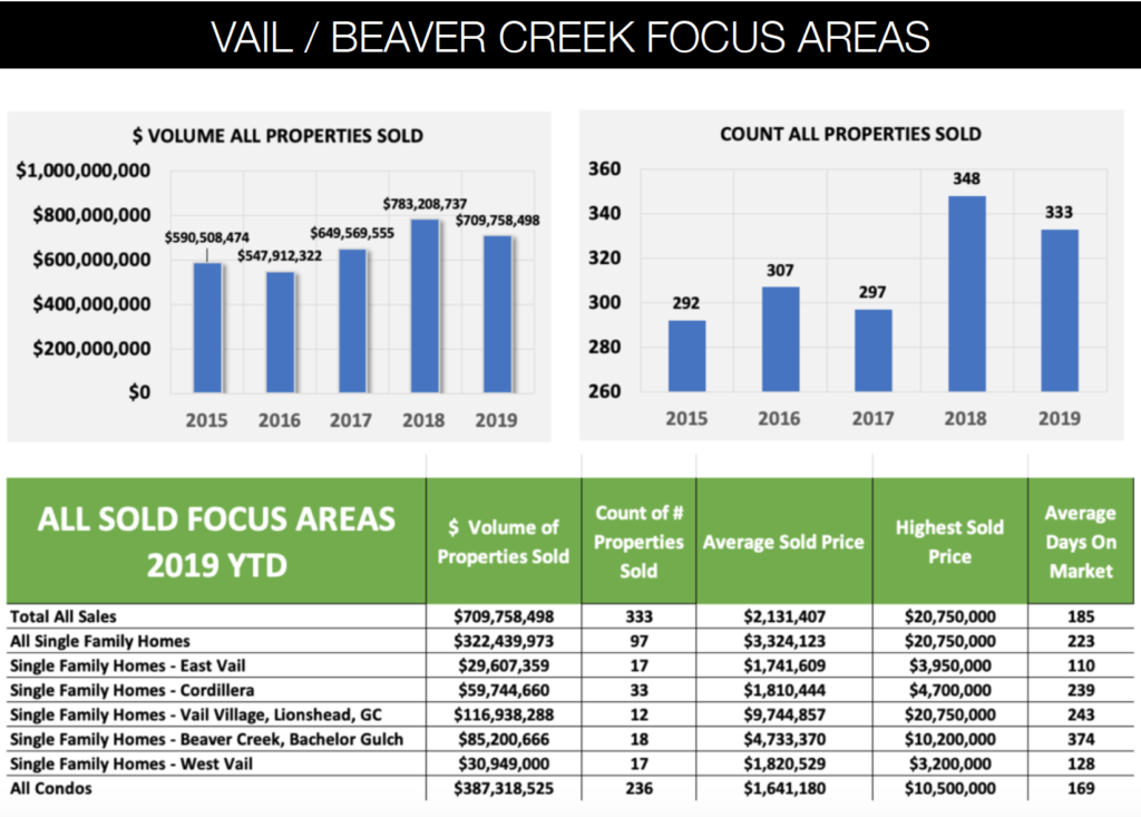 Vail/Beaver Creek Real Estate Market Report YTD October 2019