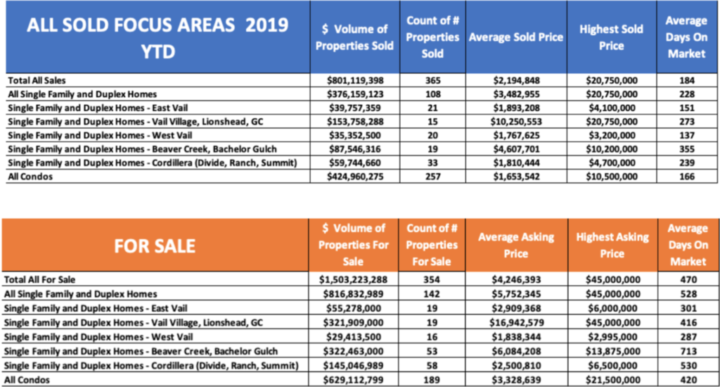 Vail Valley/Cordillera Real Estate Market Report YTD November 2019