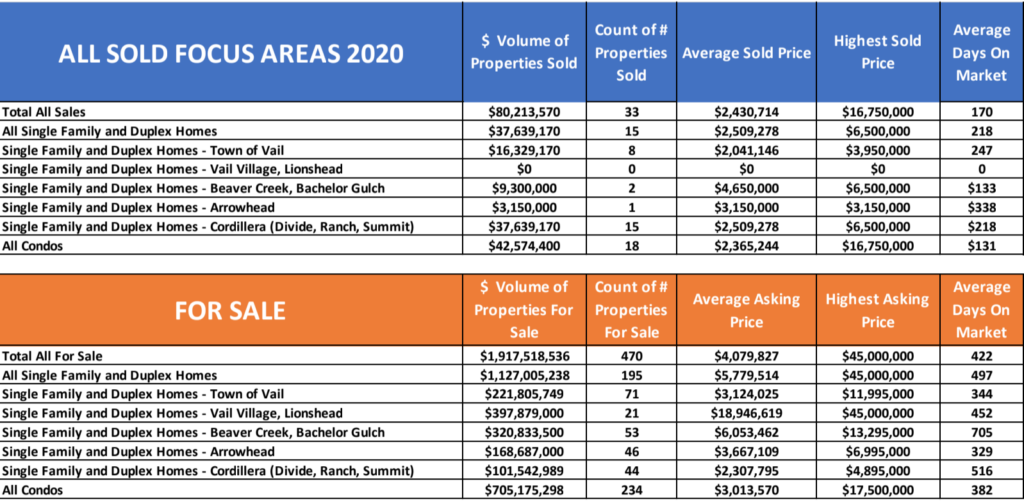 Vail Valley/Cordillera Real Estate Market Report YTD January 2020